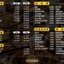 구도로통닭원주 - 원주시 우산로 62 | 구도로통닭원주