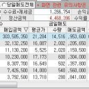 5월 16일 - 장중시황 & 오전매매일지 이미지