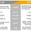 3D안면비대칭교정