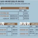 年 2천만원 이하도 과세…주택 임대소득세 짚어보기 이미지