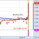 1월 14일(금) 불스탁®검색기: 크라운해태홀딩스, 삼화전자, 코아스, 오디텍, 바이오리더스, 하이로닉 상한가, 크라운제과 급등 이미지