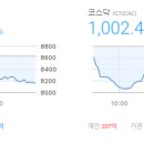 마감시황 2026/06/05(금) - 코스피 8,639.41▼162.08(-1.84%), 코스닥1,049.73△23.70(+2.31%)