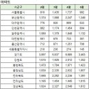 5월31일 전국 아파트 신고가 순위 및 신고가이력 이미지