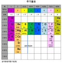 산화수 | 위험물산업기사 합격후기 (필기편)