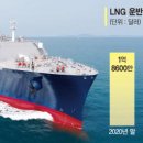 K조선, LNG선 수주 ‘포화’… 中·日은 반사이익 이미지