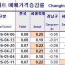 더숲부동산중개법인주식회사 | "집값 조금만 떨어지면 사야지?" 지금 당장 서울 내 집 마련을 서둘러야 하는 이유