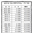 금산인삼직판장 - 동구 동산로 62-1 | 금산인삼직판장
