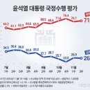 [공정]민주진영 급상승. 윤 지지율 정체 이미지