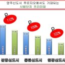 양주신도시 푸르지오3차분양-보름여만에 600여채분양 이미지