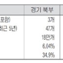 경기 북부 관련기사(14년 기사) 이미지