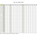 야구부 전지훈련 계획(10.03 ~ 10.05) 이미지