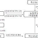안병선농장 이미지