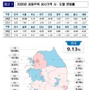 2026년 공동주택 공시가격 결정.공시 - 현실화율은 전년과 동일한 69% 적용 : 부동산 시세 변동만 공시가격에 반영 - 이미지