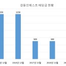 인베스트주 티스토리