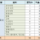 부산청과 중도매인44번 | 제67회 한국사능력검정시험 기본 출제 범위와 문제풀이