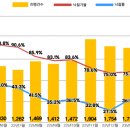 고금리·집값 하락에···전국 아파트 경매 급증 이미지