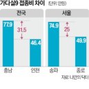 경부