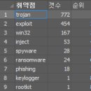 국가별 기관별 악성코드 은닉사이트 조사(이유성,이택혁,허현민) 이미지