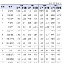 2024년 9월 수출, 전년대비 7.5% 증가 이미지