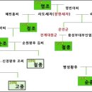 강화 나들길 제 14코스(강화도령 첫사랑길) 이미지