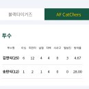 6월 21일 13시 첨단1구장 AF CatChers 투수 자책점 수정 부탁드립니다. 이미지