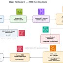 AWS | [AWS] AWS Builder Weekend Challenge 참여 후기