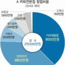 커피 한 잔 값 4000원 중 재료비는 고작 5% 이미지