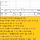 경북 의성군 태양광 발전소 분양 1MW/충남 공주시 태양광 발전소 100kw / 충남 공주시 태양광 발전소 / 전북 장수군 태양광 500kw /전북 태양광 발전소 이미지