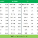 지난 주(3월 18일 ~ 3월 24일) 멜론 [국내종합차트 장르별 트로트 ]공주님은 8위 이미지