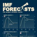 차트: 국제 금리에 대한 IMF 예측 이미지