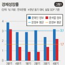 윤석열정부의 초라한 경제성적표 이미지