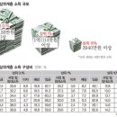 연수입 3940만원까지 한국 소득 상위 10% 이미지