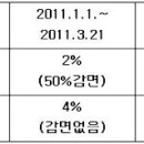 2012년도 개정 부동산 취등록세와 양도소득세 세율 이미지