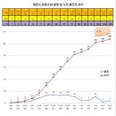 제천 코로나 확진자 발생 및 누적 확진자 추이 이미지