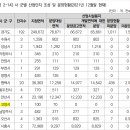 경기도 시.군별 산업단지 현황 # 이미지