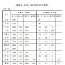 中 최저임금, 상하이 월 52만원·베이징 시간당 5100원으로 최고 이미지