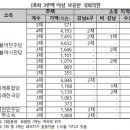 경실련 "21대 국회의원 10명 중 3명은 다주택자" 이미지