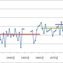 ＜후보주제＞ 영년변화 하는 우리나라 기후 이미지