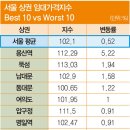 신촌이대거리 매경이코노미