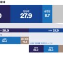 [여론조사] 여론조사꽃에서 발표한 민주당 당대표 및 최고위원 후보 지지율 이미지