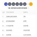 로또 1097회차 당첨번호(14, 33, 34, 35, 37, 40 + 4) 1등 당첨금 38억6천만원 이미지
