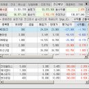 오늘의 관심주 한미반도체,디엔에프,gst 등 입니다 이미지