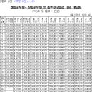 ＜소방공무원 계급별/호봉별 봉급표 - 2014/1/8 개정＞ 이미지