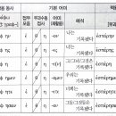 수업정리_제12과 동사 미래시제 수동태 활용 이미지