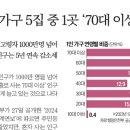 인구구조 - 1인가구 지속증가 이미지