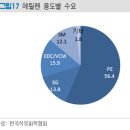 대림산업(주) 여수C4공장 - 6028 | 석유화학 산업의 이해 (1) - 에틸렌