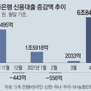 코인- 공모주 열풍에.. 4월 신용대출 7조 급증 이미지