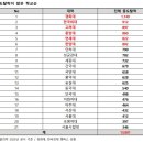 중도탈락이 많은 대학 순위 1위는 경희대 1,149명 이미지