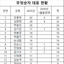 2025년 부정승차 행위에 대한 대응 현황 및 대응 촉구 이미지