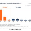 롯데케슬 앞(구.주공 1,3단지) | 반포주공1단지재건축시세(1130)
